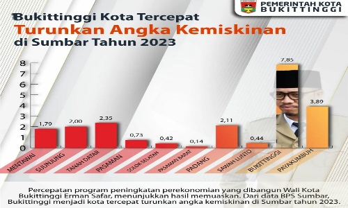 Grafik penurunan angka kemiskinan di Bukittinggi. 